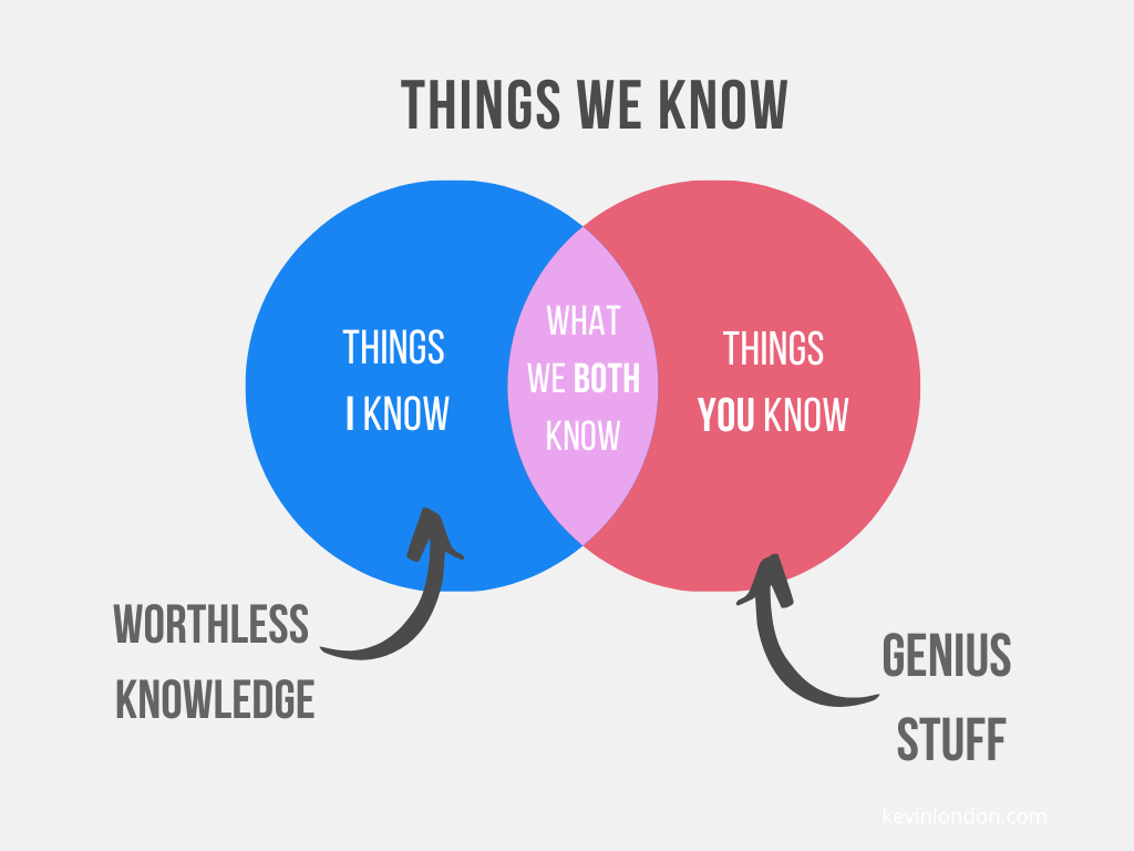 Knowledge Venn diagram