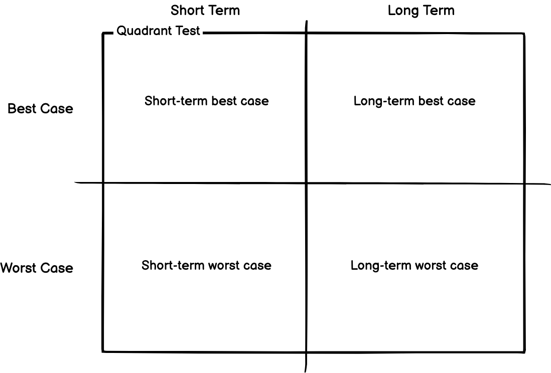 Quadrant Test Diagram